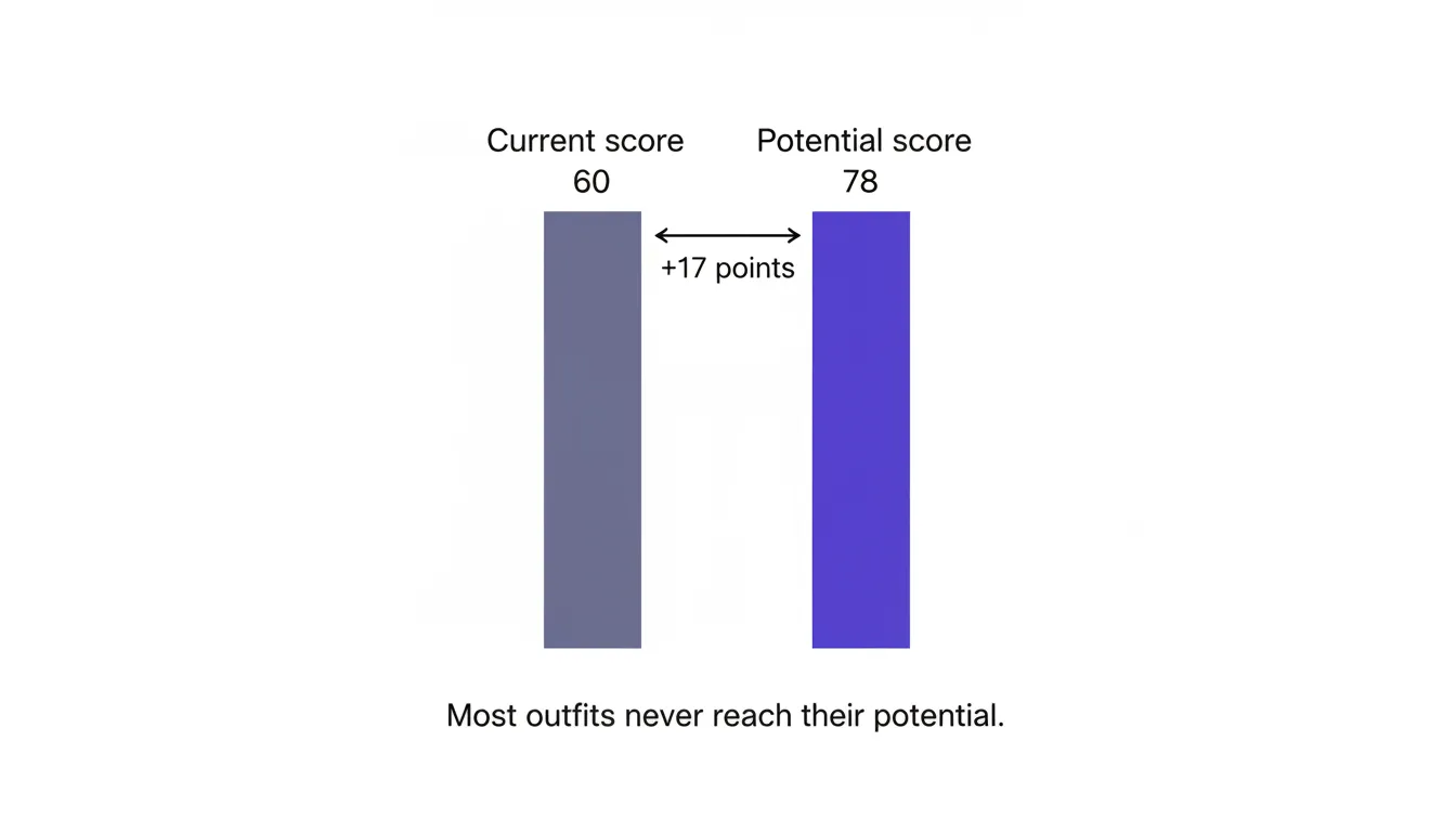 Infographic showing current outfit score of 60 versus potential score of 78, with a 17-point gap highlighted