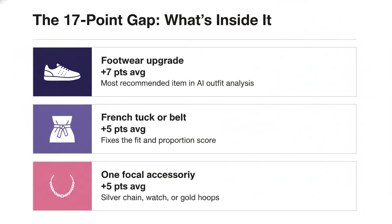 Infographic showing the three changes that close the 17-point outfit gap: footwear (+7pts), French tuck (+5pts), and one focal accessory (+5pts)